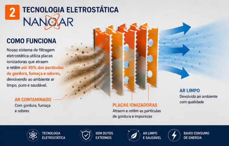 Esquema de funcionamento das placas ionizadoras da tecnologia eletrostática Hayashi