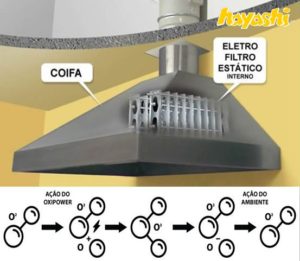 NanoAr Ventilação e Antipoluição  Coifa ou Depurador? O que é melhor para  apartamento?