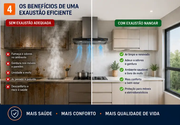 Comparativo visual com lado esquerdo "Sem Exaustão Adequada" exibindo cozinha suja de gordura com fumaça acumulada, e lado direito "Com Exaustão NANOAR" mostrando cozinha limpa, ar renovado e proteção para móveis